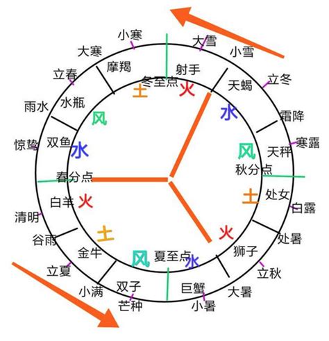 冷氣床 四象星座